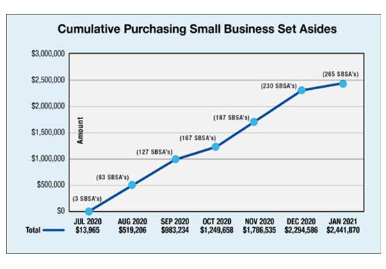 Small Business Set-Aside Awards Top $2.4M and Counting 